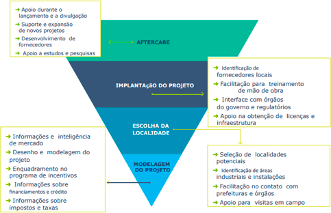 Programas da Invest Paraná: Aftercare, Implantação de Projeto, Escolha de Localidade, Modelagem do Projeto